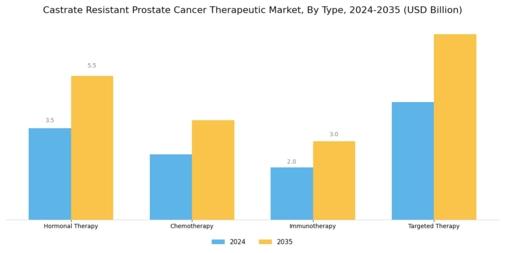 Castrate Resistant Prostate Cancer Therapeutic Market Segment Image 0