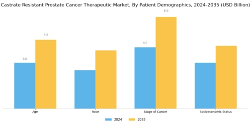 Castrate Resistant Prostate Cancer Therapeutic Market Segment Image 2