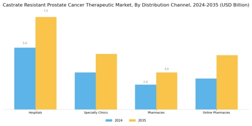 Castrate Resistant Prostate Cancer Therapeutic Market Segment Image 3