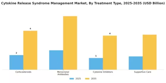 Cytokine Release Syndrome Management Market Segment Image 0