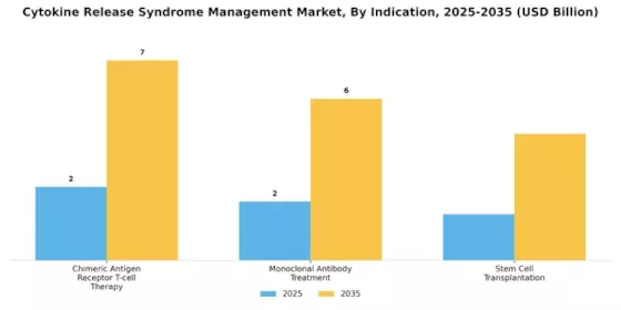 Cytokine Release Syndrome Management Market Segment Image 2