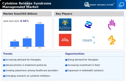 Cytokine Release Syndrome Management Market Infographic
