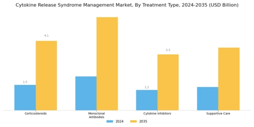 Cytokine Release Syndrome Management Market Segment Image 0
