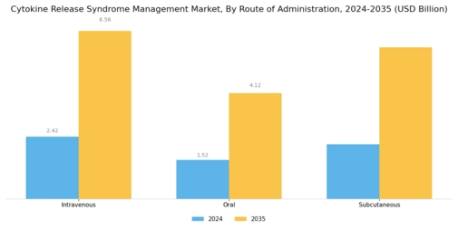 Cytokine Release Syndrome Management Market Segment Image 1