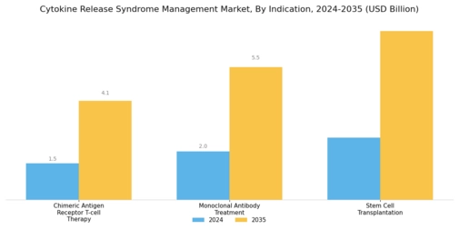 Cytokine Release Syndrome Management Market Segment Image 2