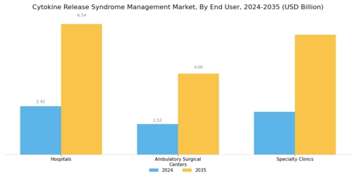 Cytokine Release Syndrome Management Market Segment Image 3