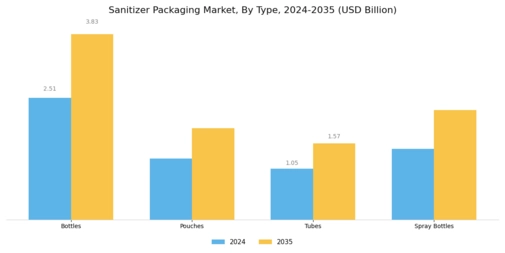 Sanitizer Packaging Market Segment Image 0