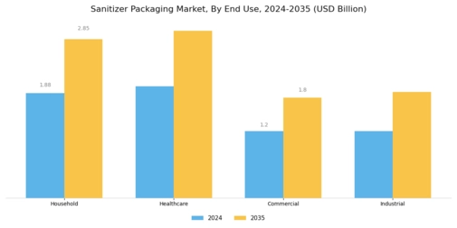 Sanitizer Packaging Market Segment Image 3