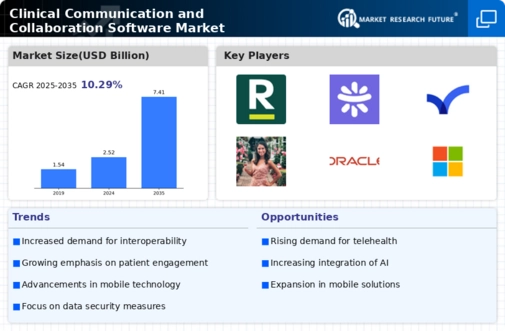 Clinical Communication Collaboration Software Market Infographic