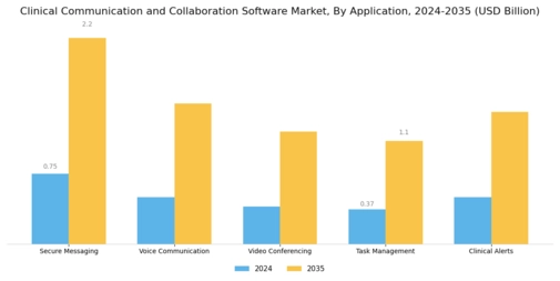 Clinical Communication Collaboration Software Market Segment Image 0