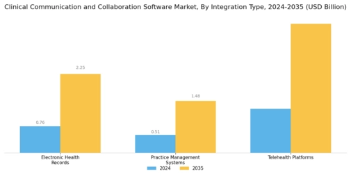Clinical Communication Collaboration Software Market Segment Image 3