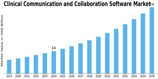 Clinical Communication Collaboration Software Market Size