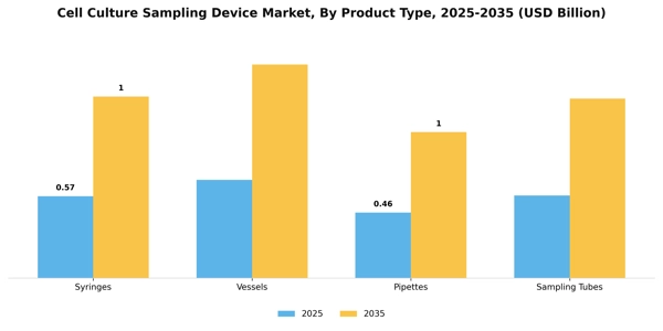 Cell Culture Sampling Device Market Segment Image 2