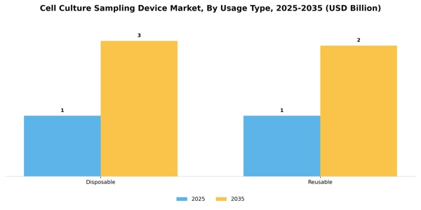 Cell Culture Sampling Device Market Segment Image 3