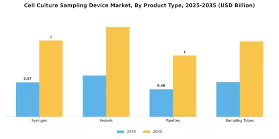 Cell Culture Sampling Device Market Segment Image 1