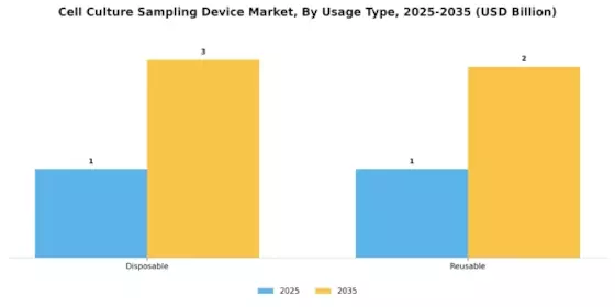 Cell Culture Sampling Device Market Segment Image 2