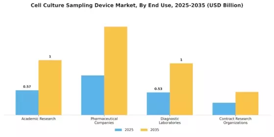 Cell Culture Sampling Device Market Segment Image 3