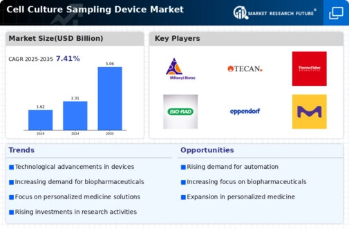 Cell Culture Sampling Device Market Infographic