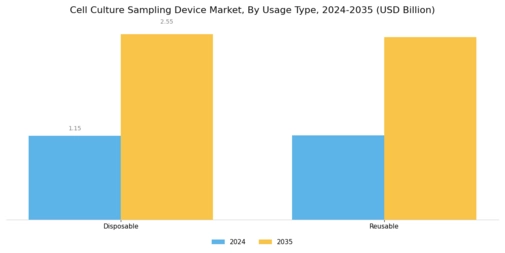 Cell Culture Sampling Device Market Segment Image 2