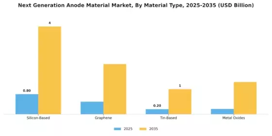 Next Generation Anode Material Market Segment Image 0