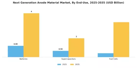 Next Generation Anode Material Market Segment Image 2