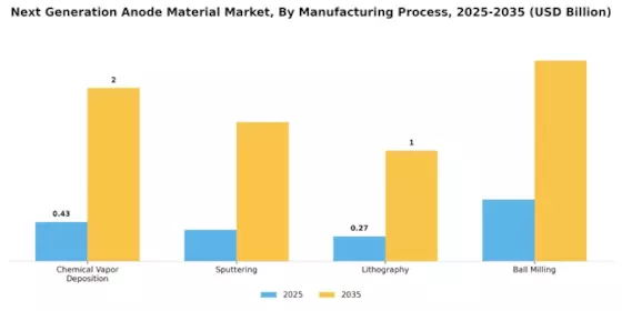 Next Generation Anode Material Market Segment Image 3