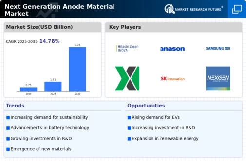 Next Generation Anode Material Market Infographic