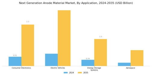 Next Generation Anode Material Market Segment Image 1
