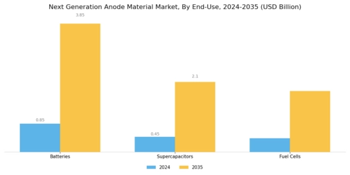 Next Generation Anode Material Market Segment Image 2