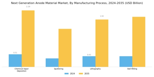 Next Generation Anode Material Market Segment Image 3
