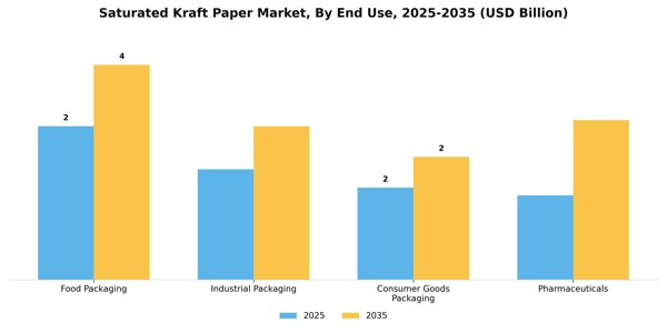 Saturated Kraft Paper Market Segment Image 1