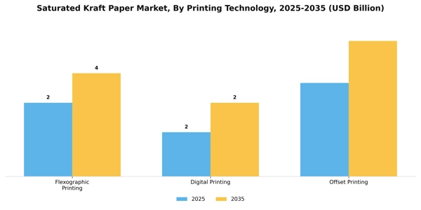 Saturated Kraft Paper Market Segment Image 2