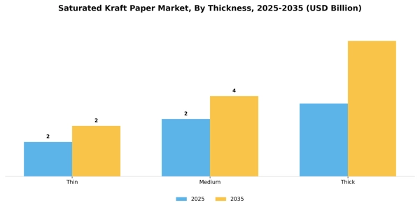Saturated Kraft Paper Market Segment Image 3