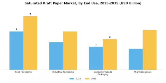 Saturated Kraft Paper Market Segment Image 1