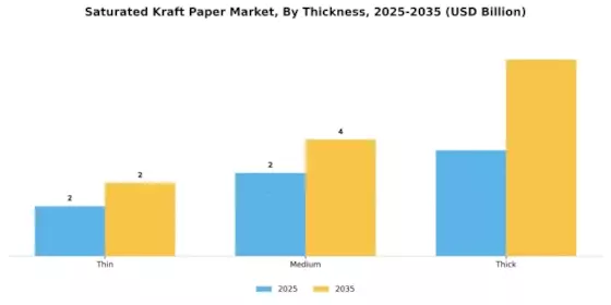 Saturated Kraft Paper Market Segment Image 2
