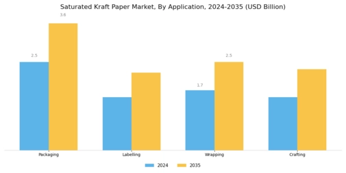 Saturated Kraft Paper Market Segment Image 0