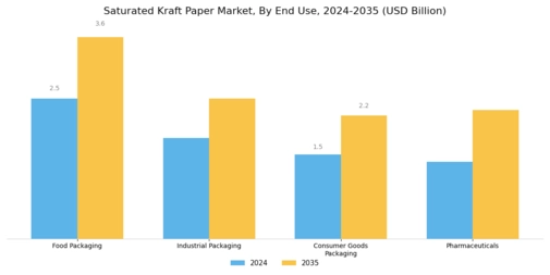 Saturated Kraft Paper Market Segment Image 1