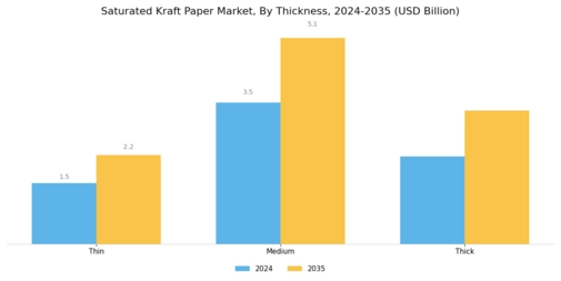 Saturated Kraft Paper Market Segment Image 2
