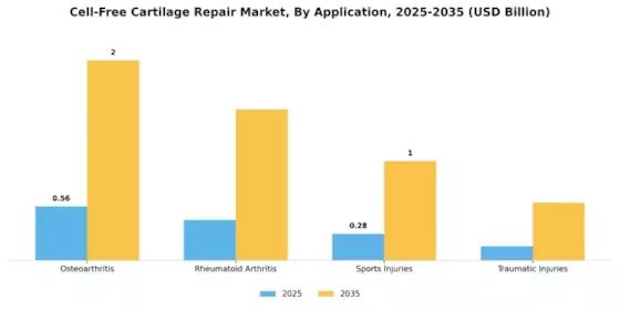 Cell Free Cartilage Repair Market Segment Image 0
