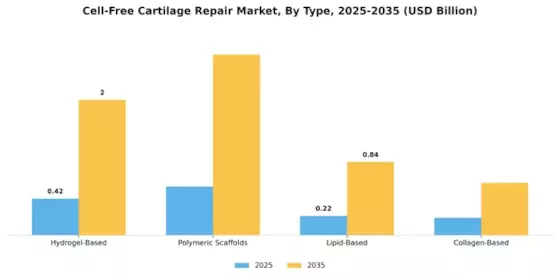 Cell Free Cartilage Repair Market Segment Image 1