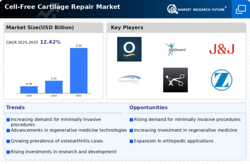 Cell Free Cartilage Repair Market Infographic