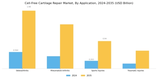 Cell Free Cartilage Repair Market Segment Image 0