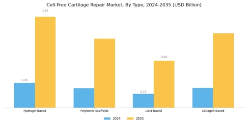 Cell Free Cartilage Repair Market Segment Image 1