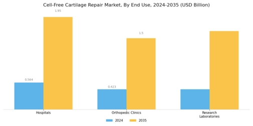 Cell Free Cartilage Repair Market Segment Image 2