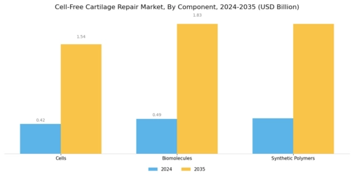 Cell Free Cartilage Repair Market Segment Image 3