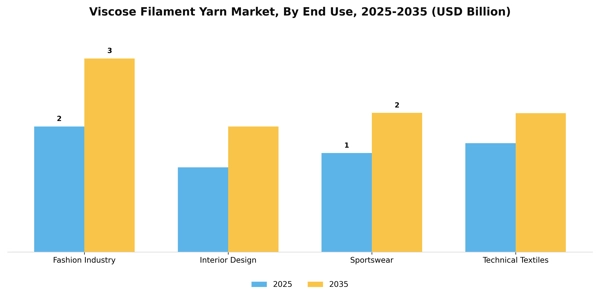 Viscose Filament Yarn Market Segment Image 1
