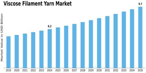 Viscose Filament Yarn Market Size