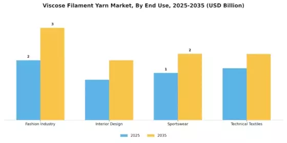 Viscose Filament Yarn Market Segment Image 1