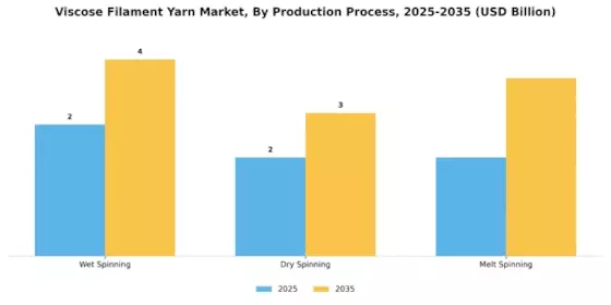 Viscose Filament Yarn Market Segment Image 2