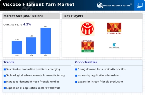 Viscose Filament Yarn Market Infographic
